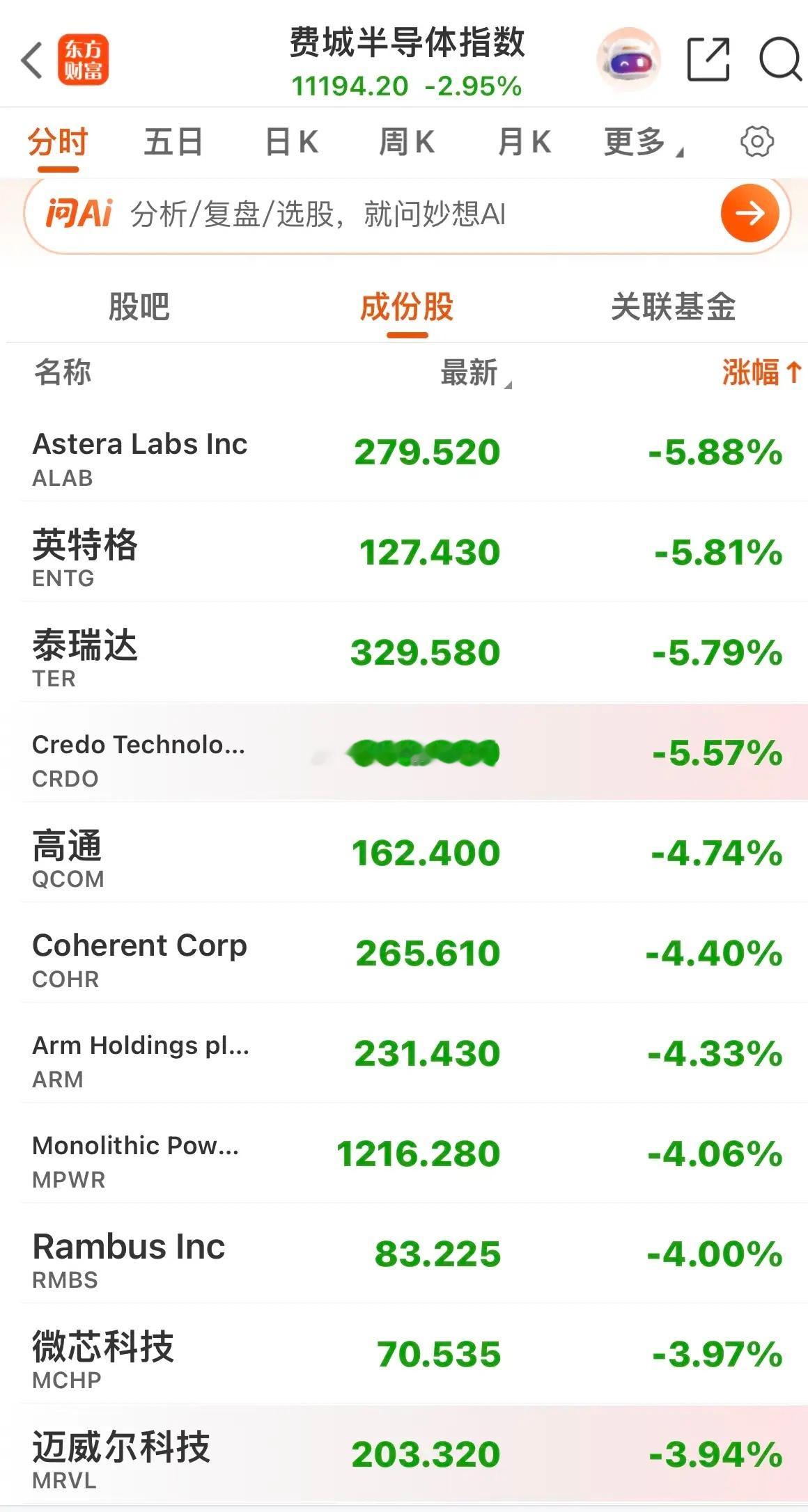 今晚美股费城半导体指数大跌点评。………………………………………目前，美股费城半导