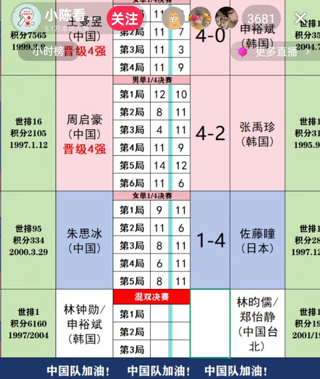 王曼昱重返世一，但孙颖莎的世二，要看张本美和这次在乒球北京大🈵贯的比赛结果！