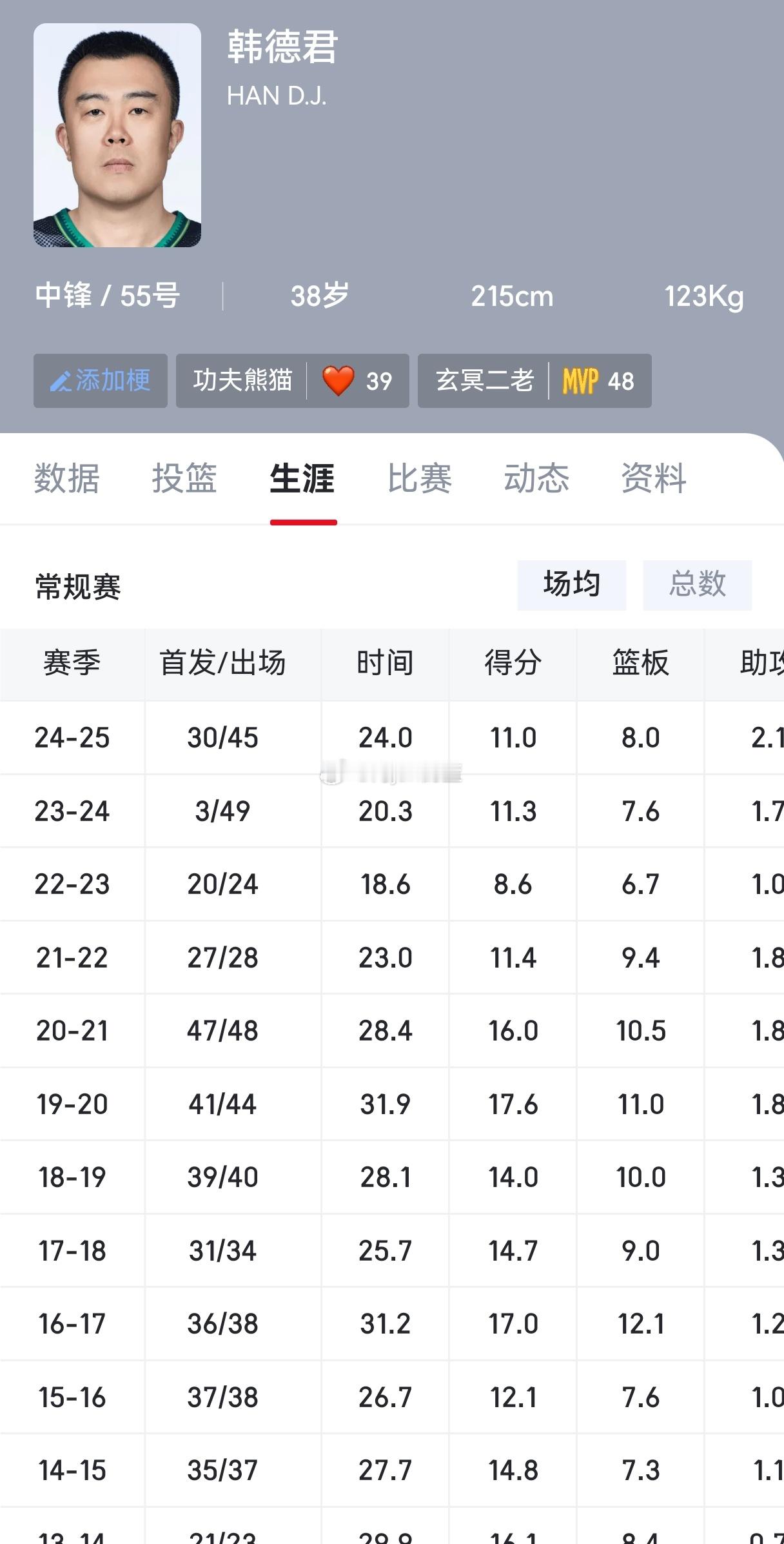 韩德君上赛季还能场均拿到11+8的数据。任骏飞上赛季场均7.5+4.5+2.6，