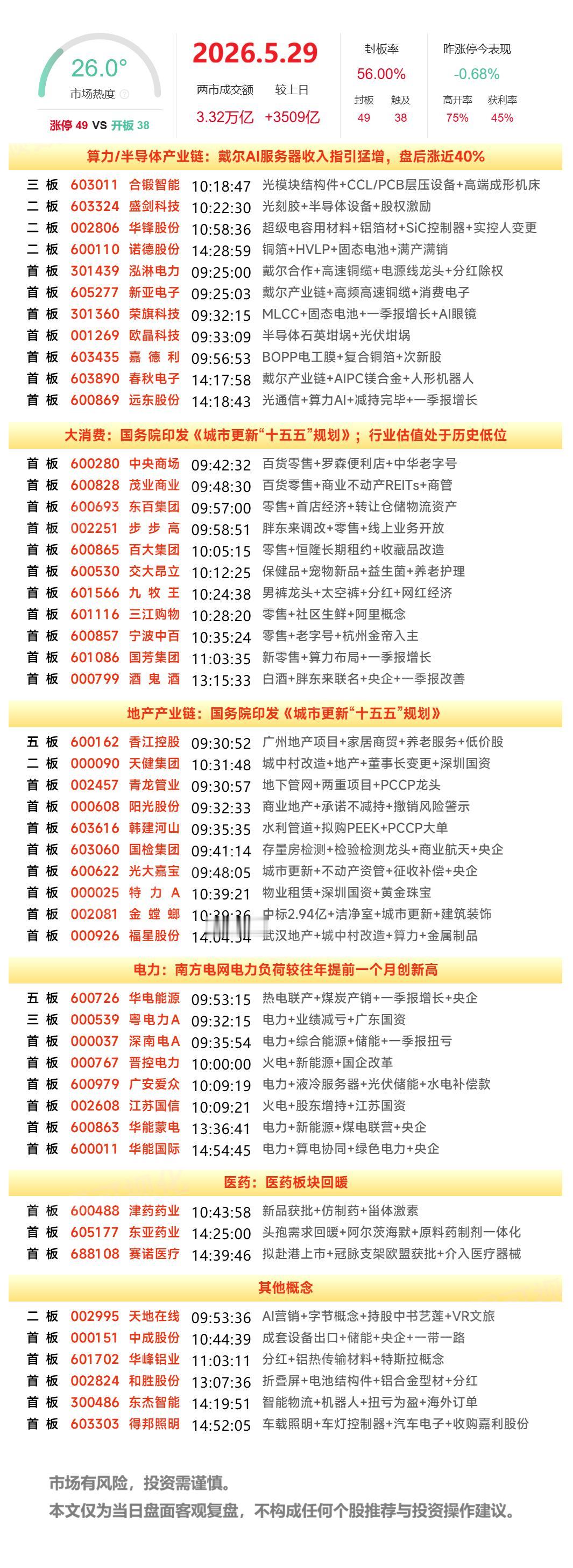 5月29日A股涨停复盘：消费、地产等超跌板块走强，电力强势