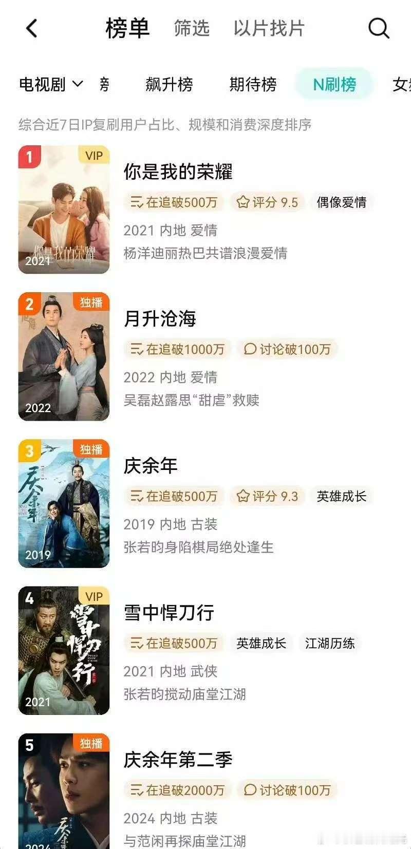 🐧n刷榜剧集一览 杨洋迪丽热巴 你是我的荣耀吴磊赵露思 月升沧海张若昀 庆余年
