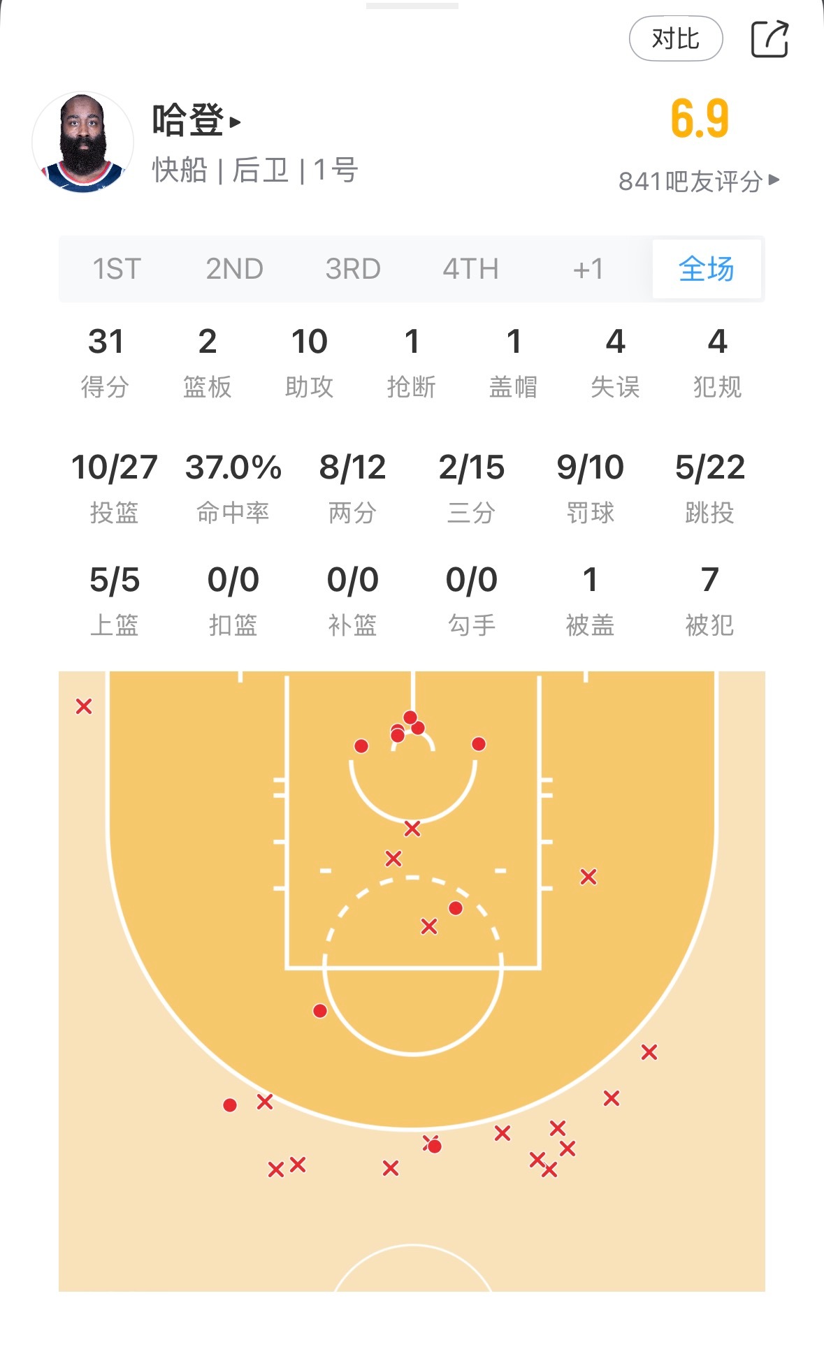 赢了✌🏻 哈登全队最高分