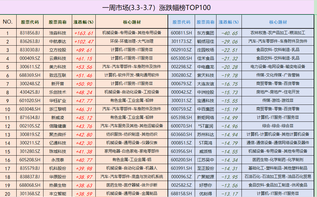 一周市场(3.3-3.7）涨跌幅榜TOP100榜单简要分析总结：1、本期市场表现