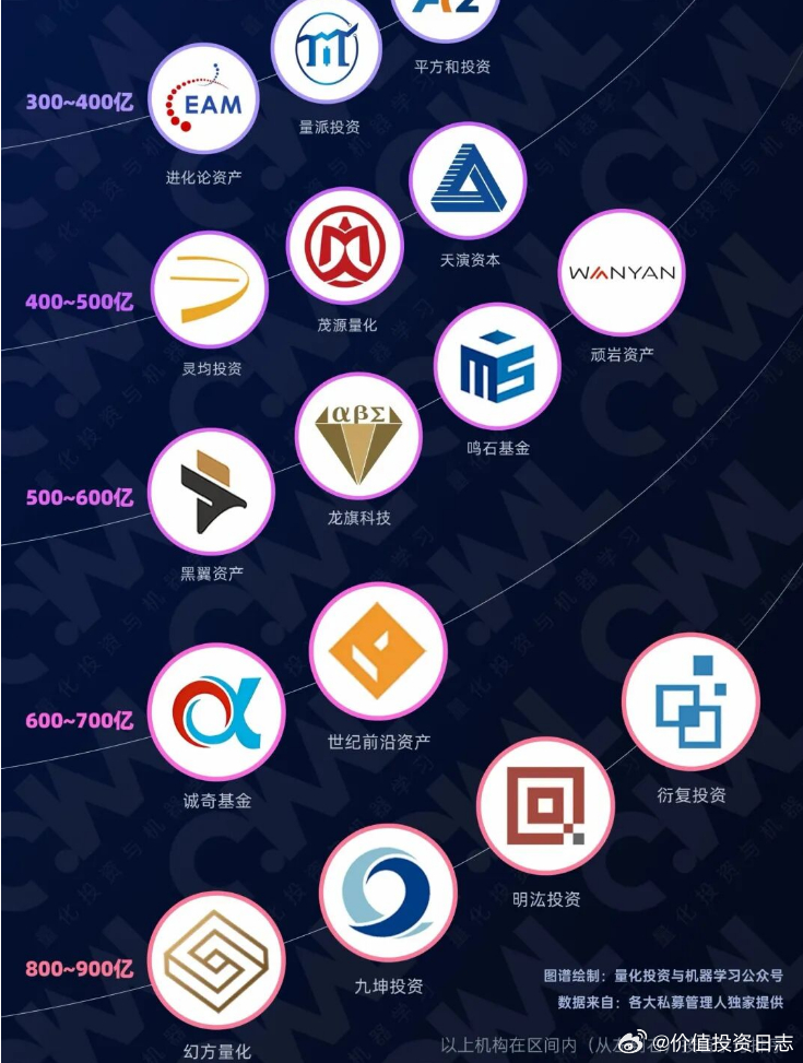 价值投资日志 现在A股量化私募太猛了，800亿以上规模就有4家，500亿规模以上