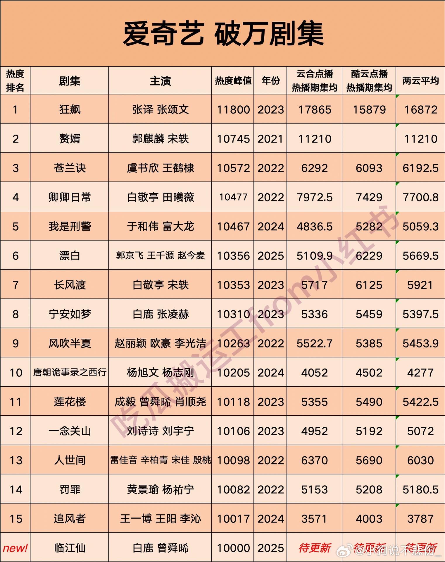 aqy破万剧集p1  热度排序p2 集均排序p3 时间排序 ​​​