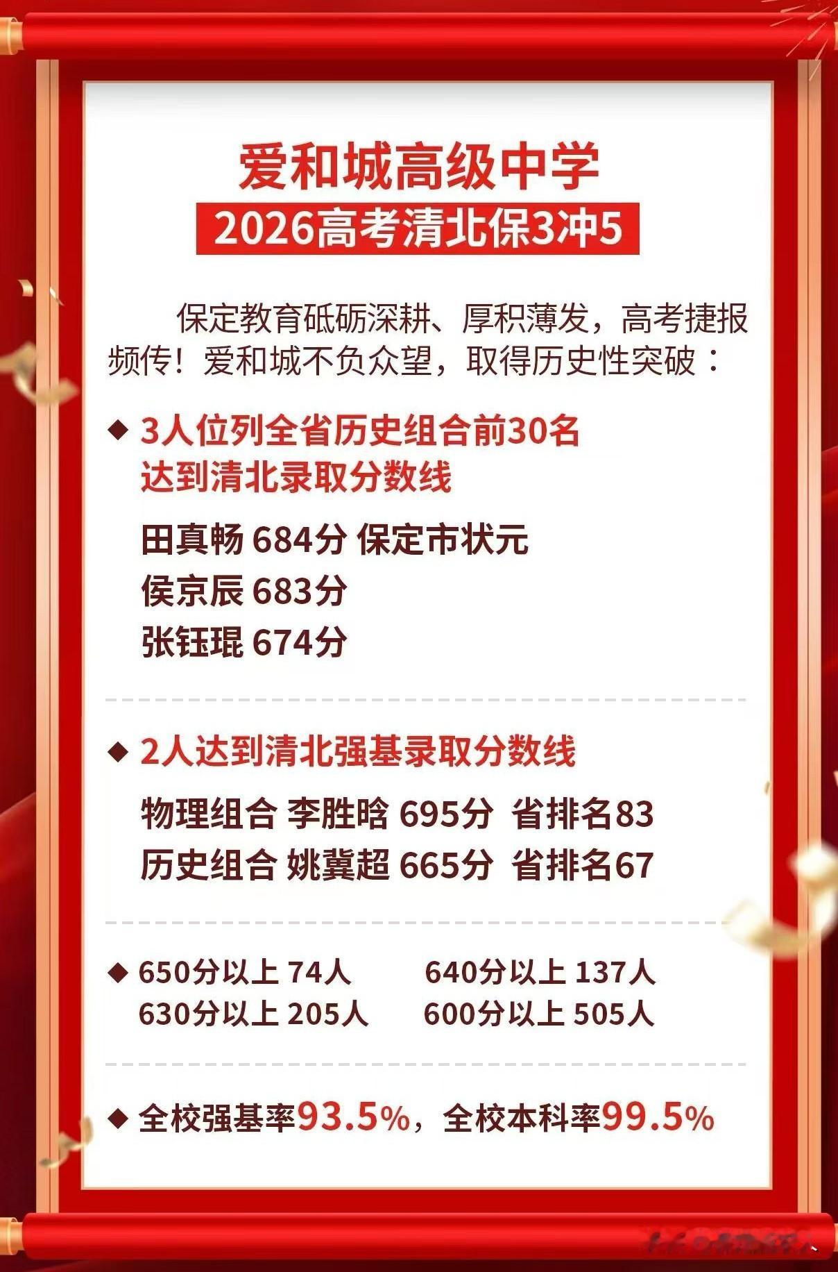 [庆祝]保定教育厚积薄发，捷报频传！
[庆祝]爱和城高级中学历史性突破 高考清北