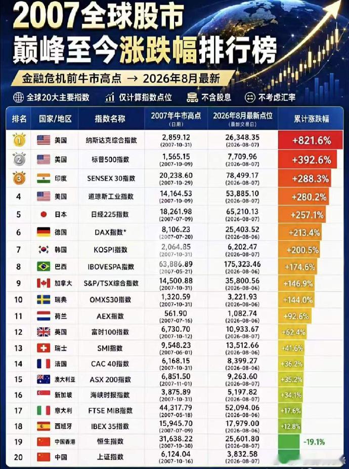 2007年到今天，近20年，全球主流股市还没创历史新高的，也就是A股、港股了！但