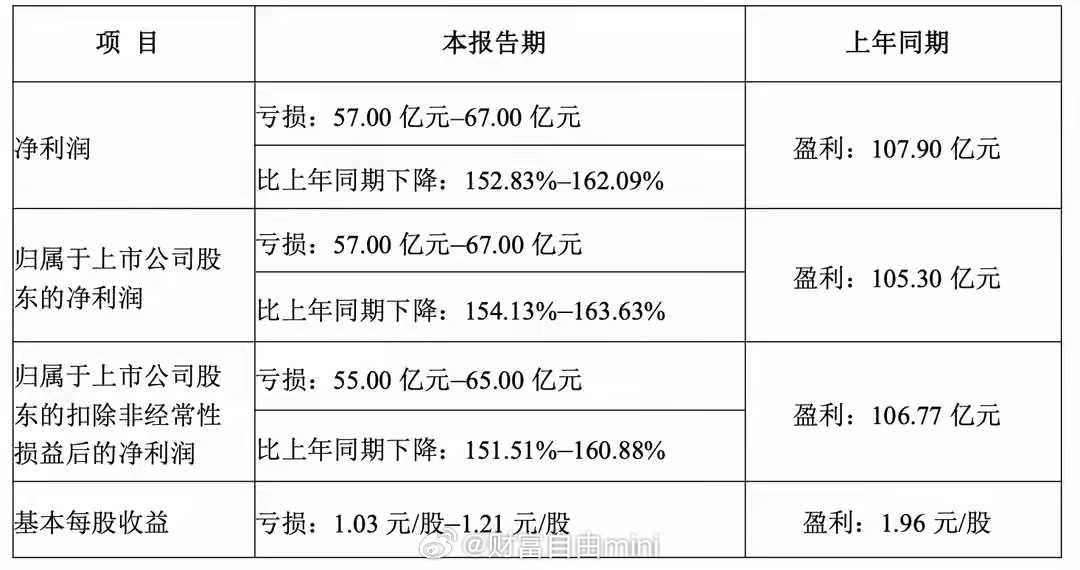 牧原股份遭遇业绩股价“双杀”！猪价下行上半年预亏最高67亿，年内股价跌23%猪周