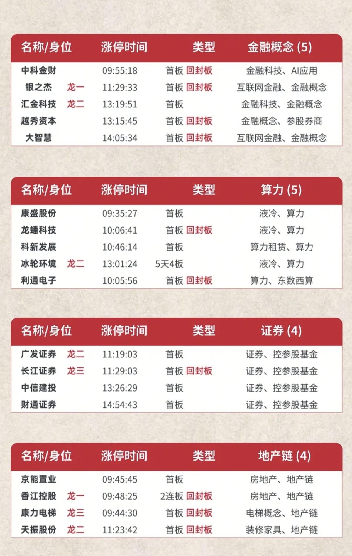 6.22周一  涨停板股票：题材+高度+明细表！

市场热点方向：有色金属、互联