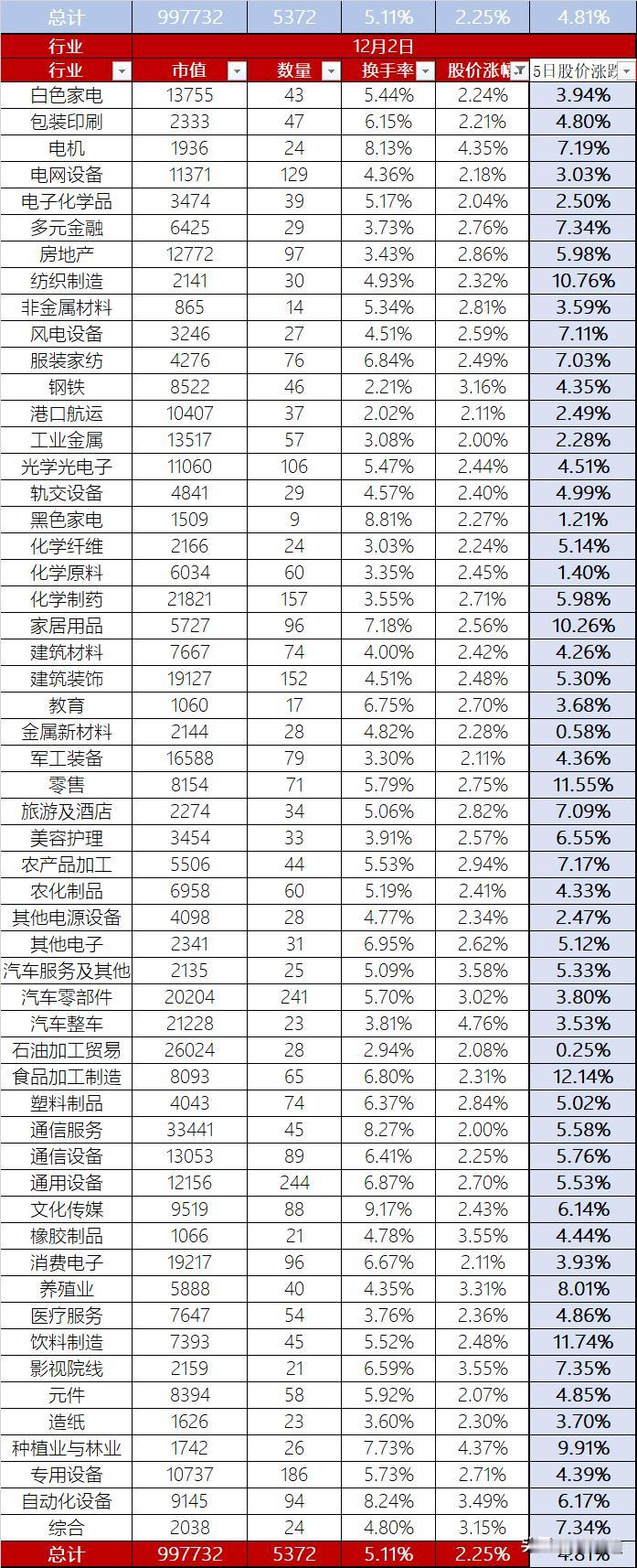 A股12月开门红，市场放量股价上涨2.25%，换手率5.11%，总市值99.77