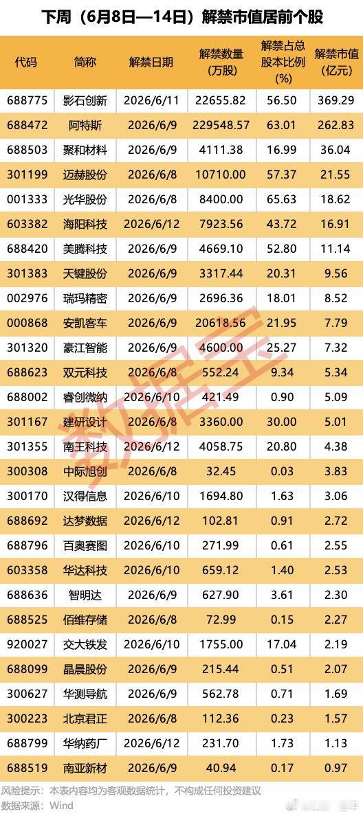 下周解禁比例居前股名单A股
