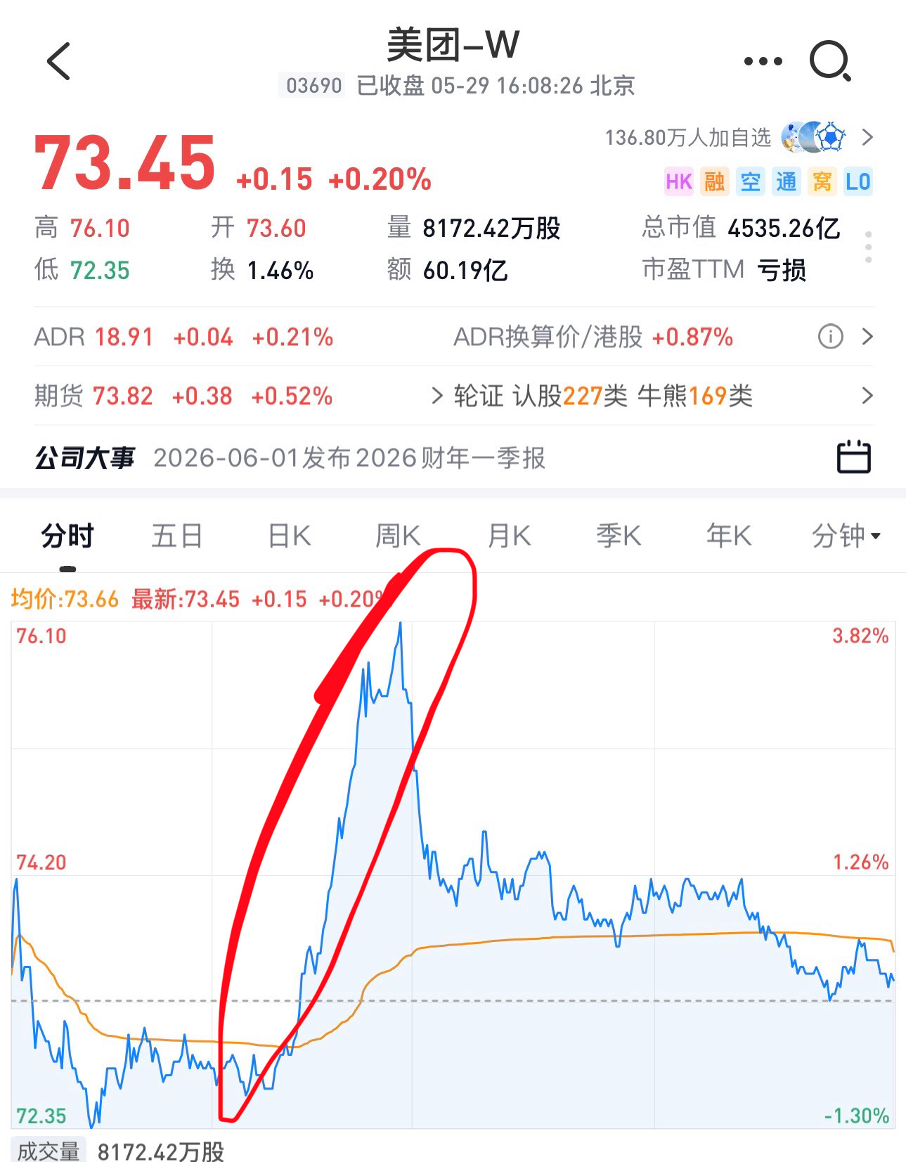 从下午开盘到现在，我一直忍着，现在还是忍不住要问，上午美团和阿里突然直线拉升，从