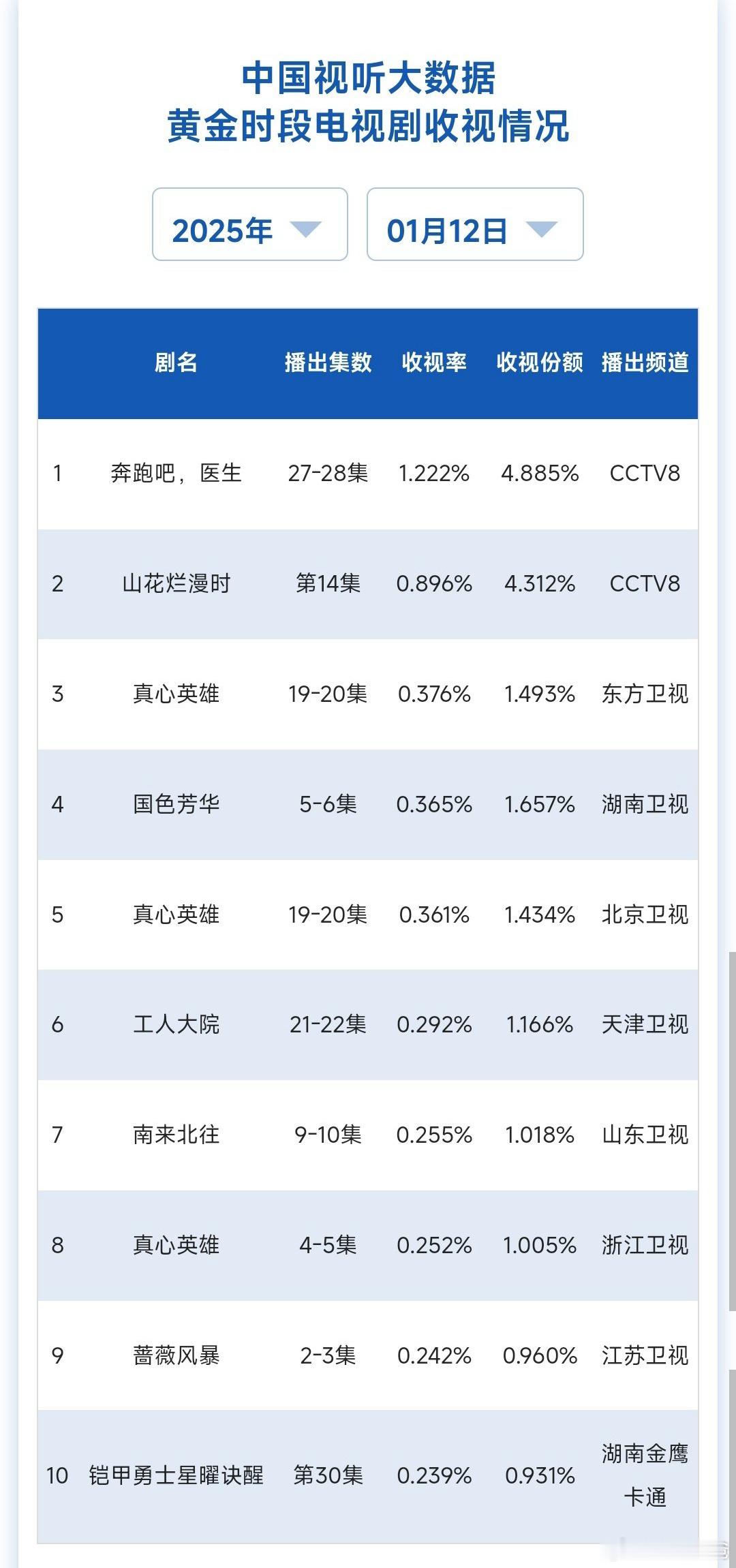 1月12-13日cvb收视率，湖南卫视这系数有点离了，只有0.626了 