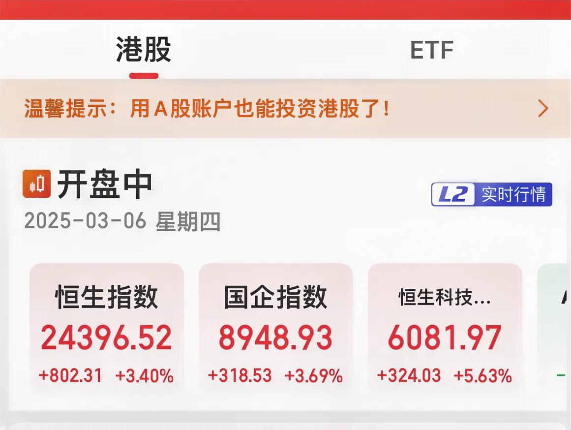 恒生科技指数大涨5.63 ％，再创阶段新高，恒指上涨3.4%。