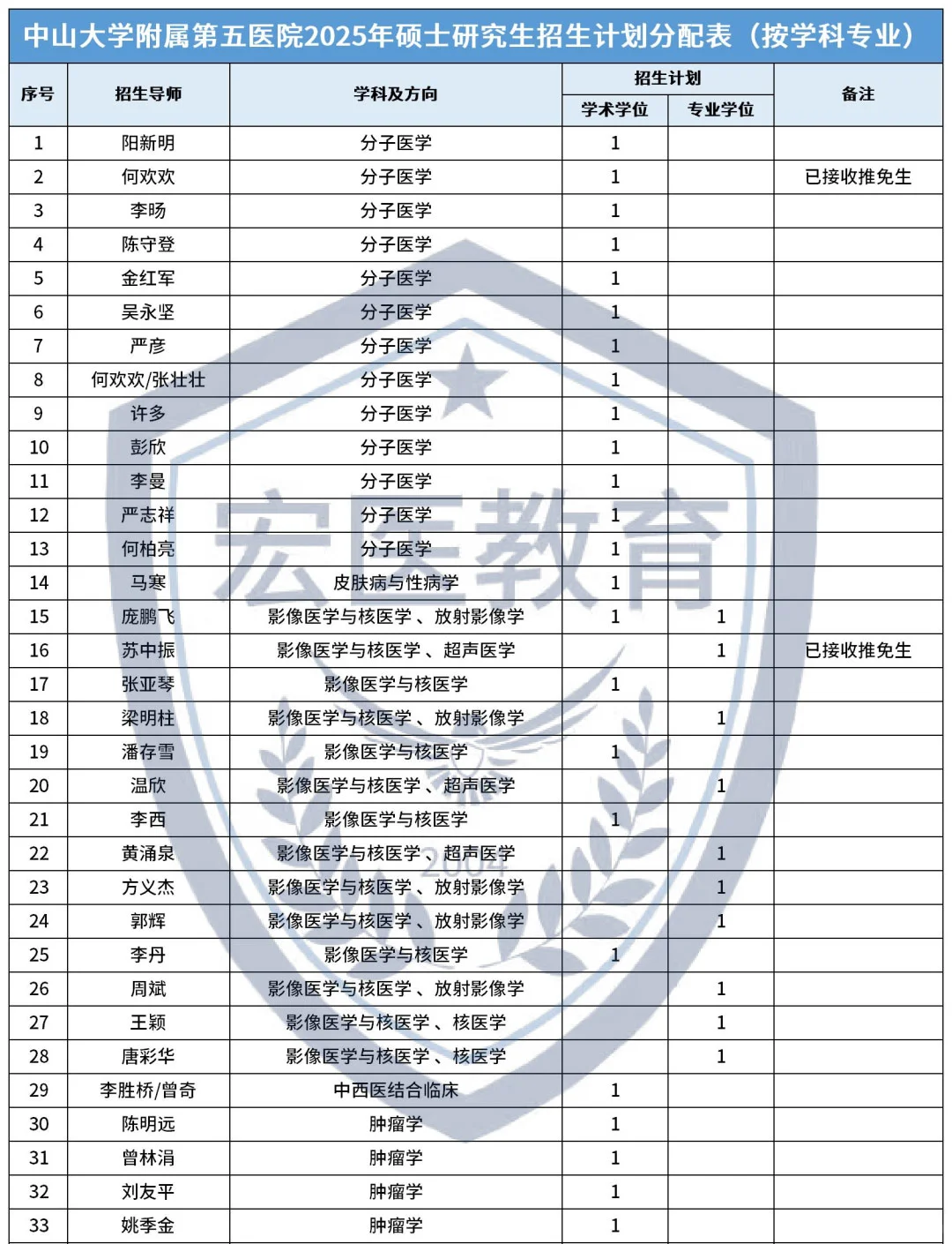 中山大学附属第五医院25考研招生计划分配表