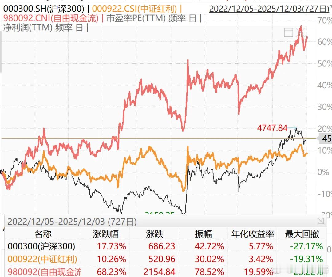 买了点现金流之前有人问博格：“自由现金流指数、中证红利指数、沪深300指数到底有