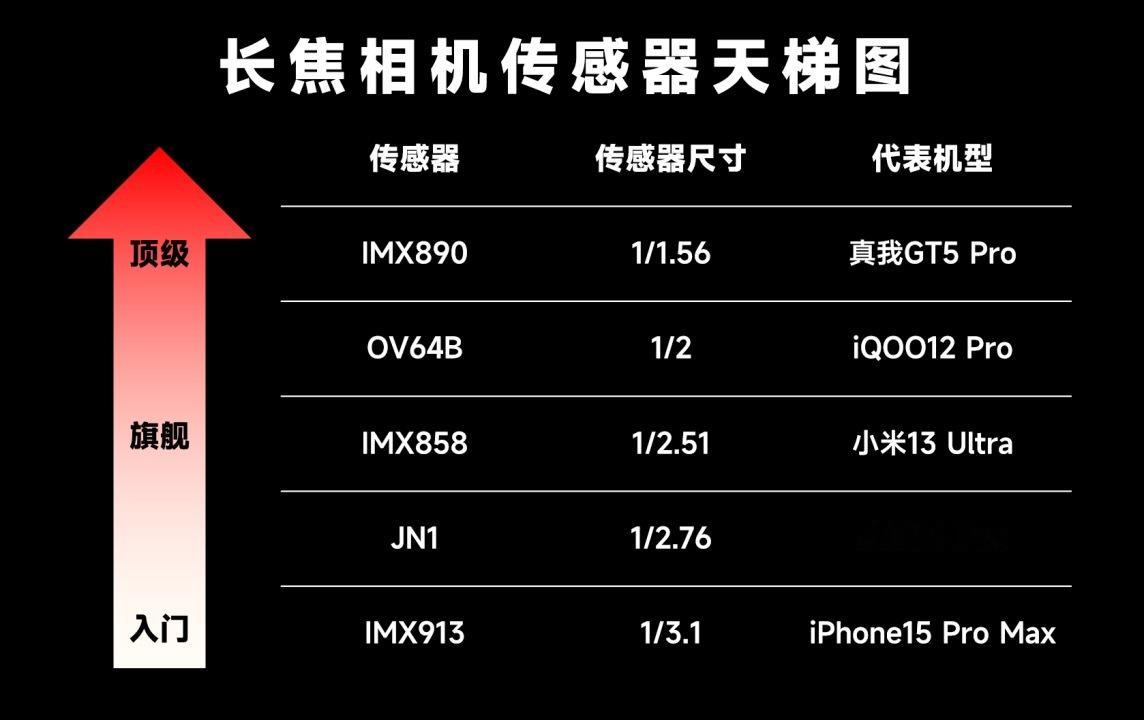 【一出手就是“核弹级”！真我GT5 Pro搭载IMX890超光影潜望长焦！】超哥