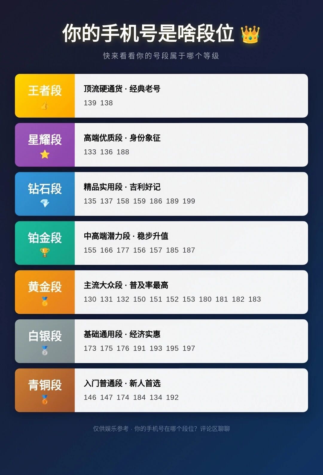 【原来手机号也分等级！你在第几层？】摘：手机号人人都有，但你知道吗？这串数字也有