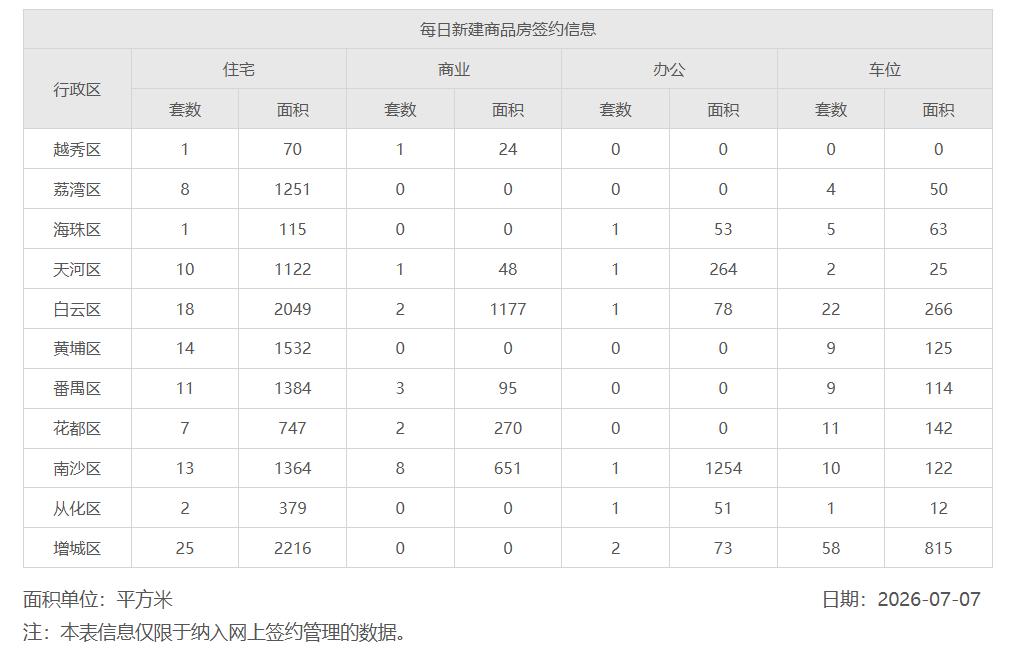 2026年7月7日，星期二，广州市新房住宅日网签量110套;
2026年7月8日