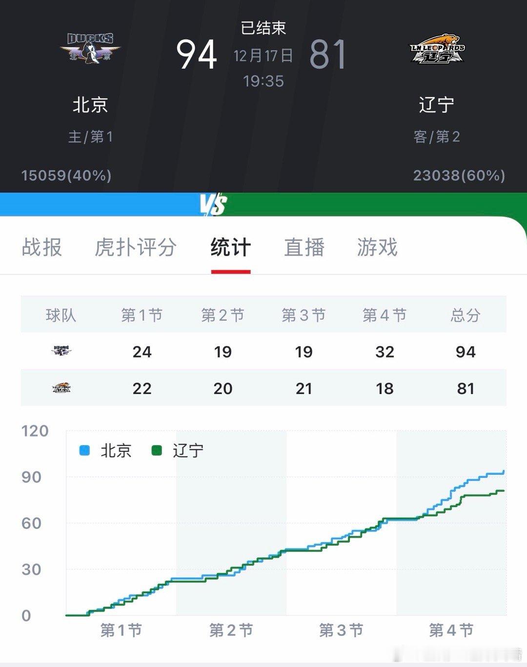 北京男篮vs辽宁男篮 裁判为什么不判罚陈盈俊犯规？因为那样陈盈俊就4犯了，赵睿已