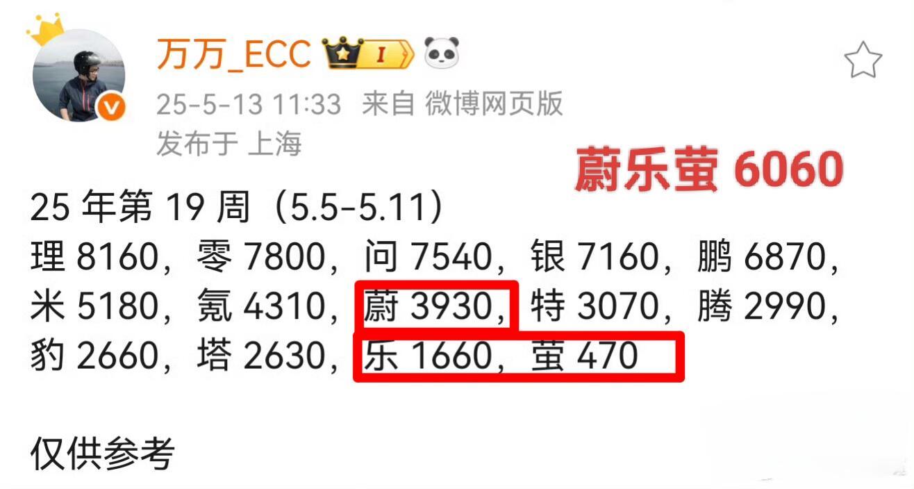 蔚来也是好起来了，上周销量6060，et9超越宝马奥迪成为行政旗舰第二梯队，今天