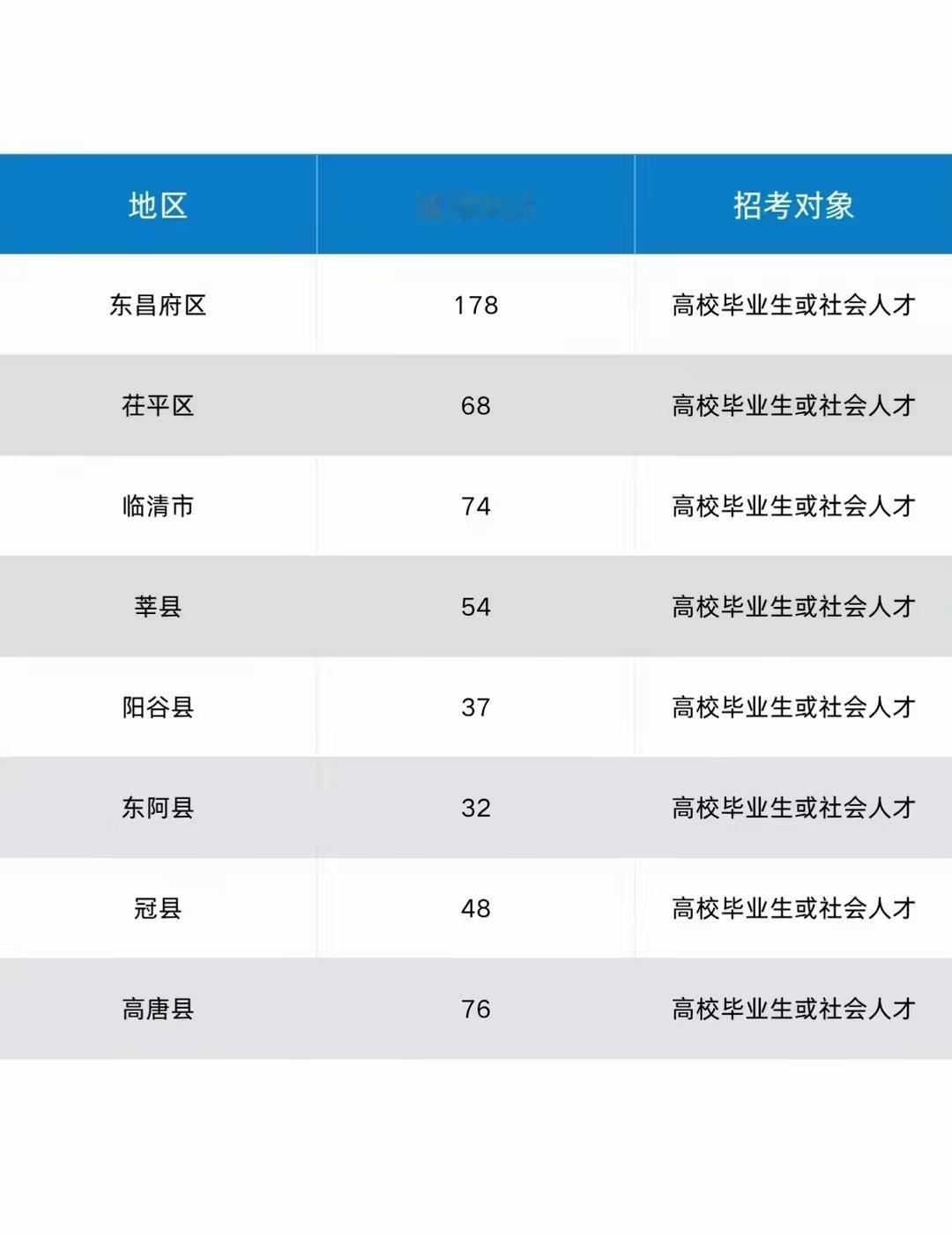 聊城的小伙伴们，大家心心念念的选岗计划终于出炉啦！这次机会真的很难得，咱们赶紧来