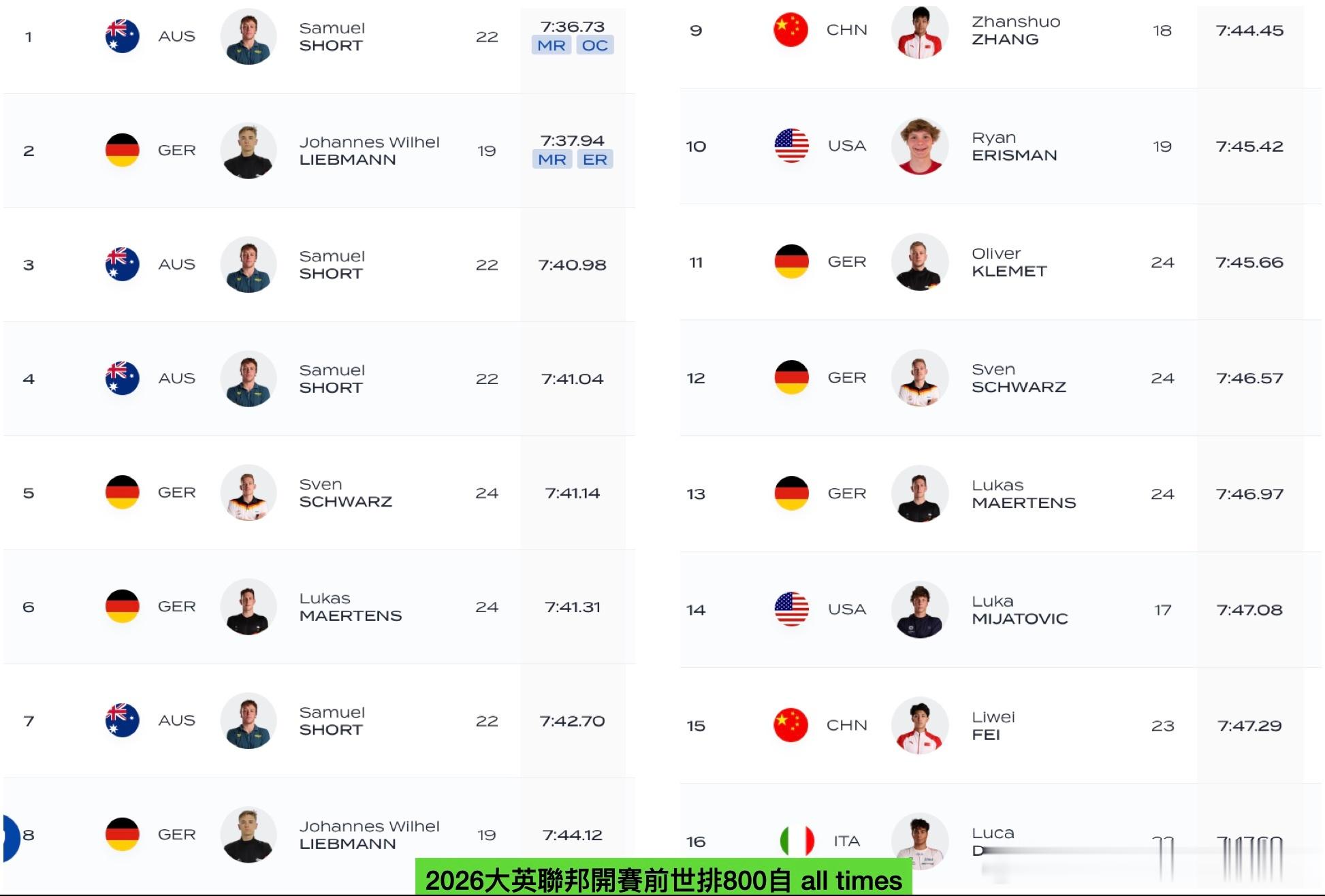 上半年800自世排汇整 图一 图二 是大英联邦开赛前的all times排名（主
