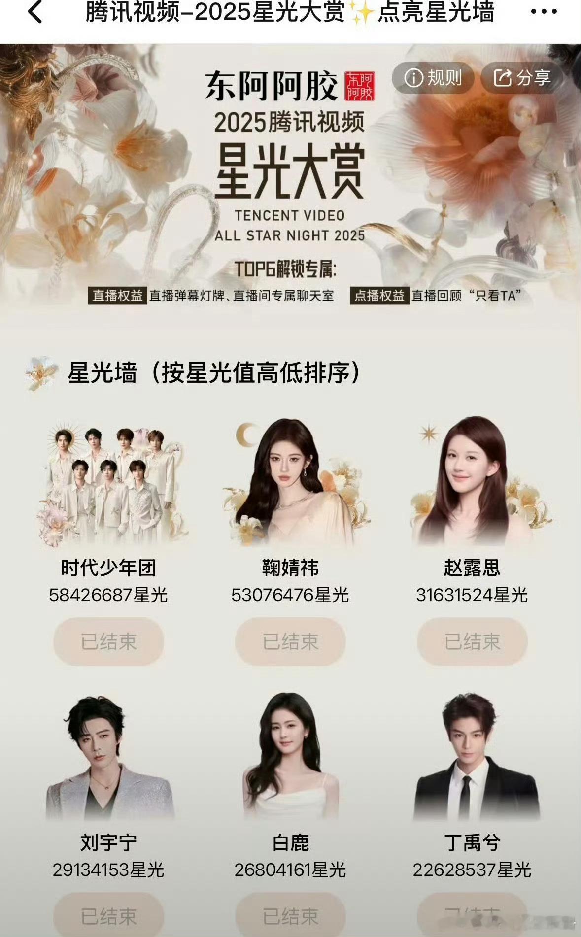 星光大赏星光值投票结束，时代少年团反超鞠婧祎获得第一，你觉得谁更出圈🔥25星光