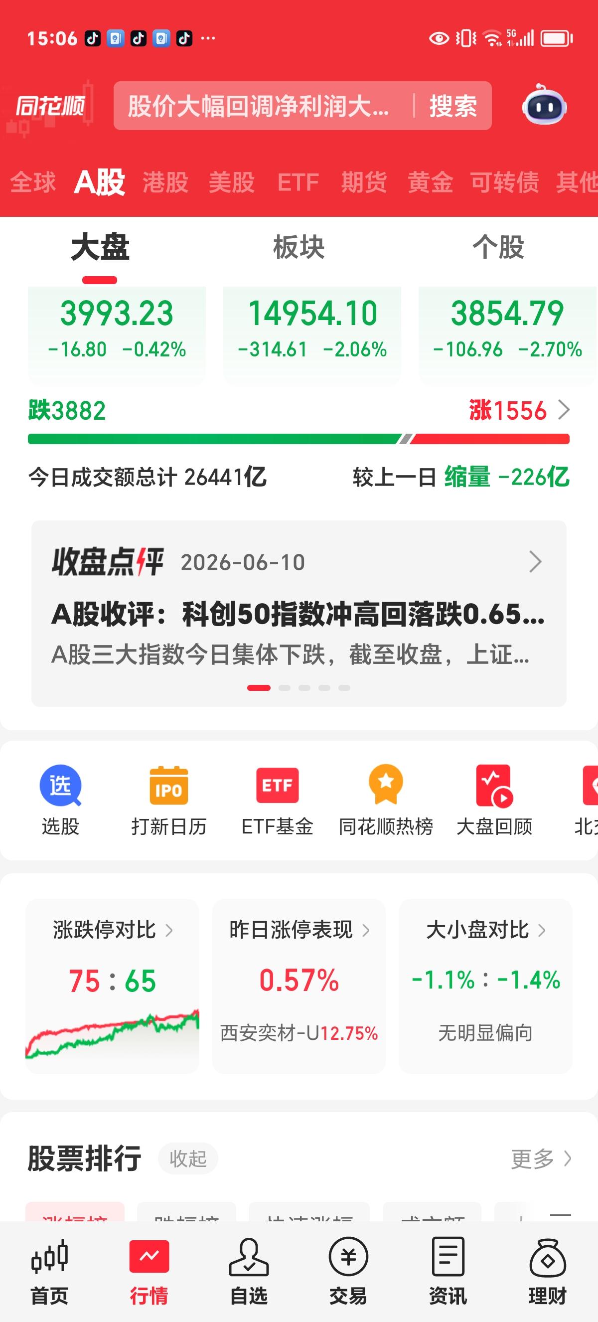 周三收评：昨天的大涨成了一日游

昨天上证及其余两个指数皆大涨，科技板块领涨。