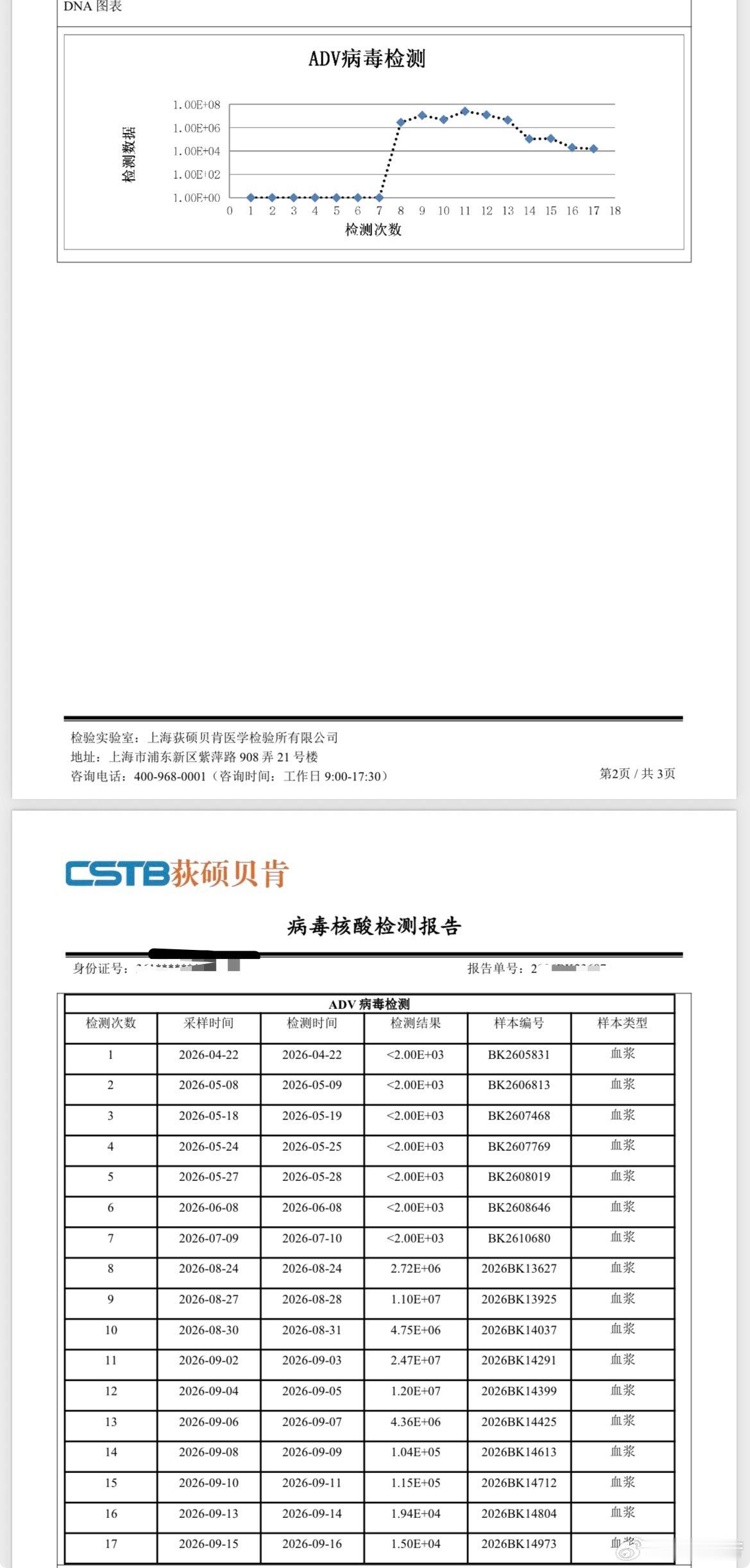 顽固的腺病毒又降了一个log这个孩子曾经从上海折腾到北京，又折腾到上海，做过两次