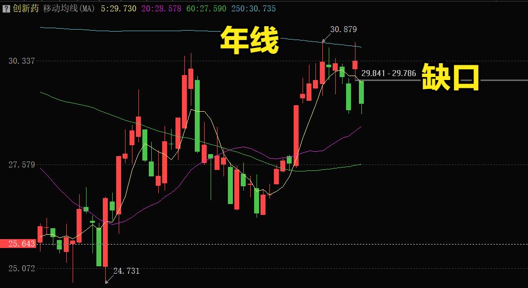 创新药今天和昨天反着来，昨天跳空高开，今天跳空低开，直接埋了昨天追进的人。这两天