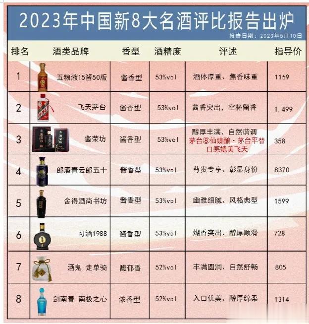 2023央视发布，中国白酒中的“劳斯莱斯”排名出炉！五粮液逆袭第一！茅台地位不保