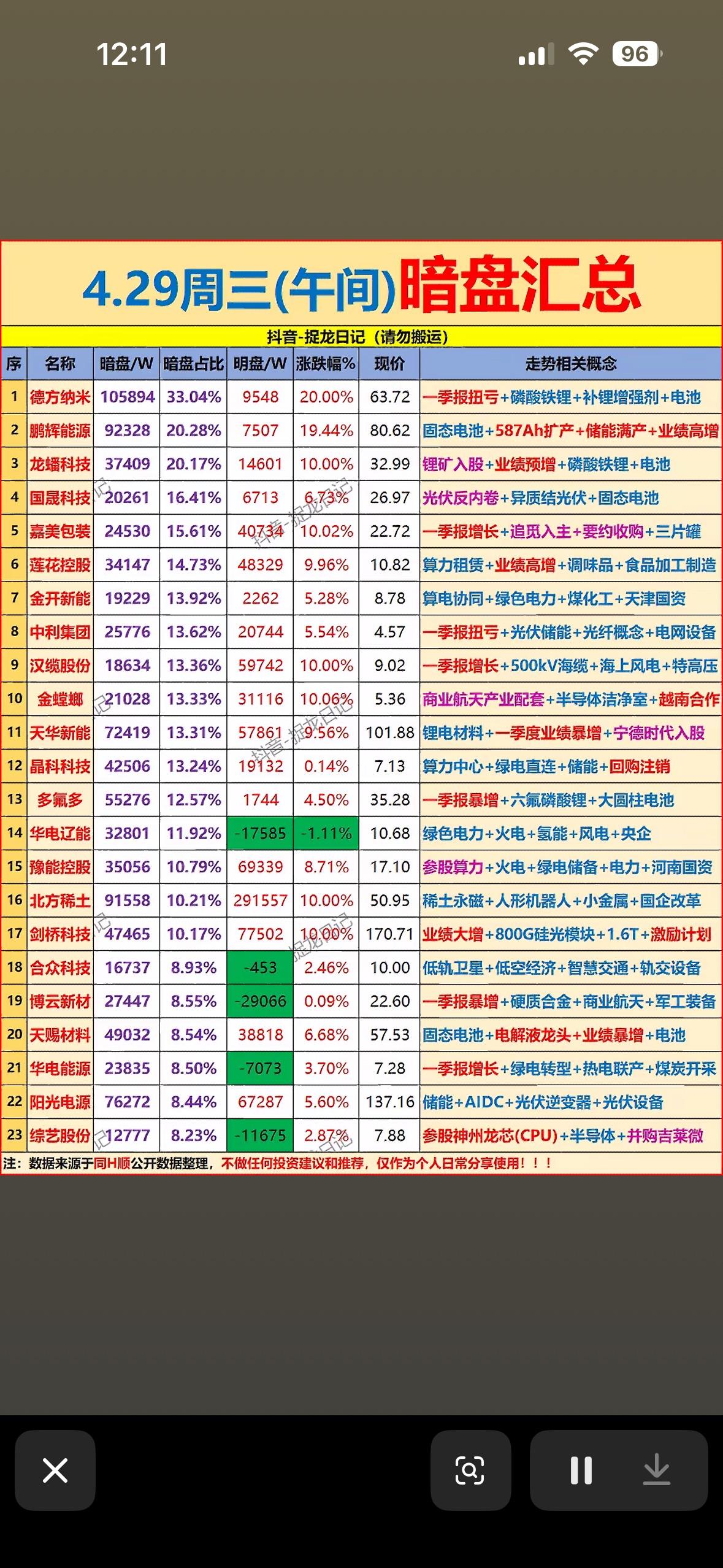 4月29日周三上午主力暗盘资金抢筹净流入前23名个股揭晓。

4月29日周三上午