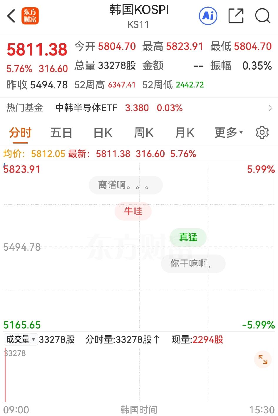 两星期的停火谈判真刺激，韩国股指跳空高开5.7%，日经指数跳空高开1.81%，看