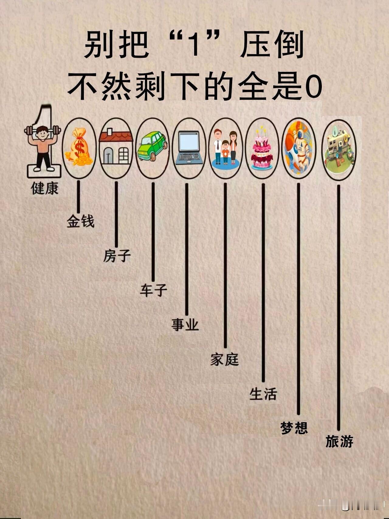 别把“1”压倒，不然剩下的全是0。[祈祷]很多人在生活中本末倒置，用健康去换财富
