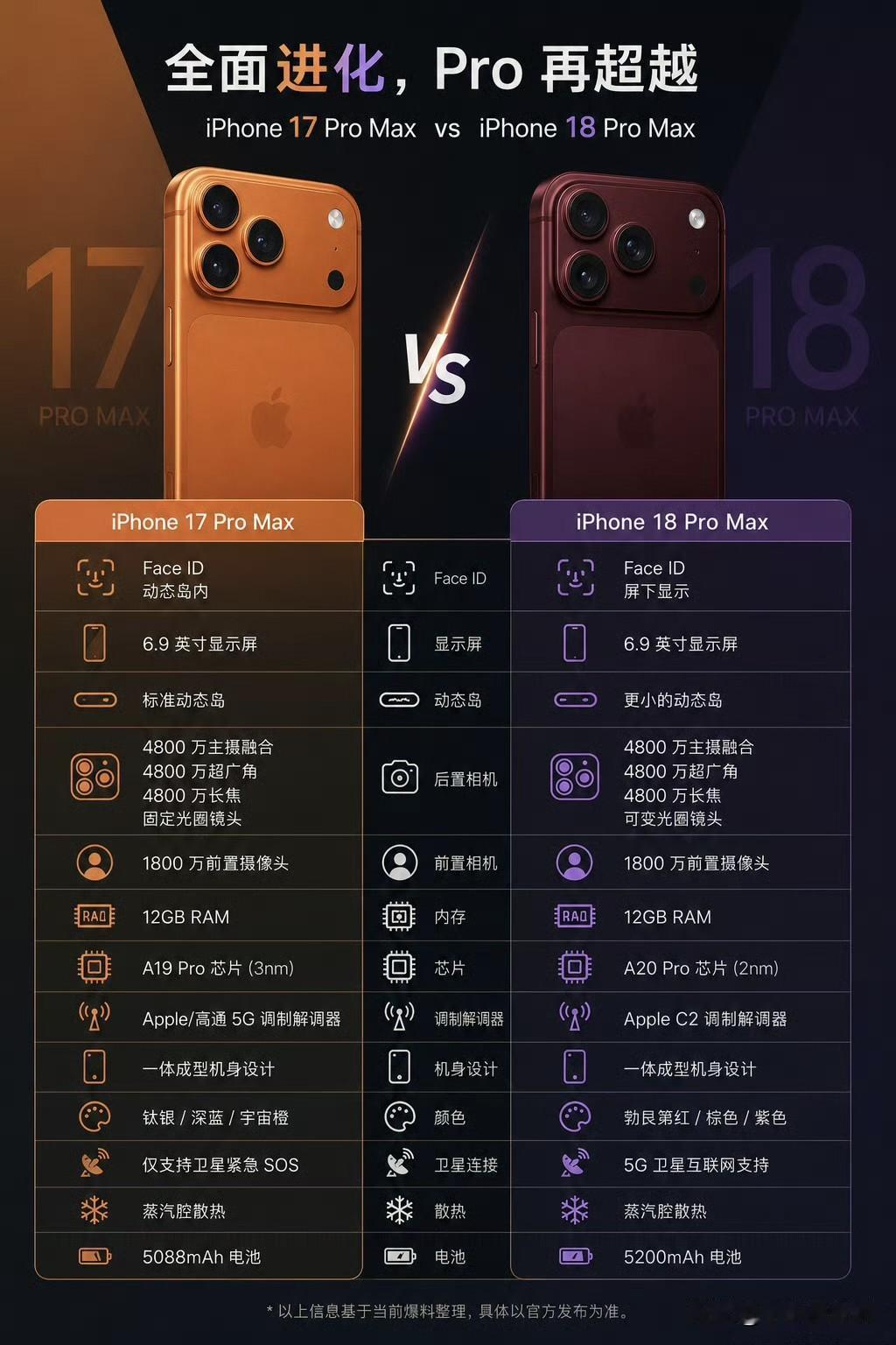 苹果iPhone18 Pro Max对比17 Pro Max硬件配置升级：

搭