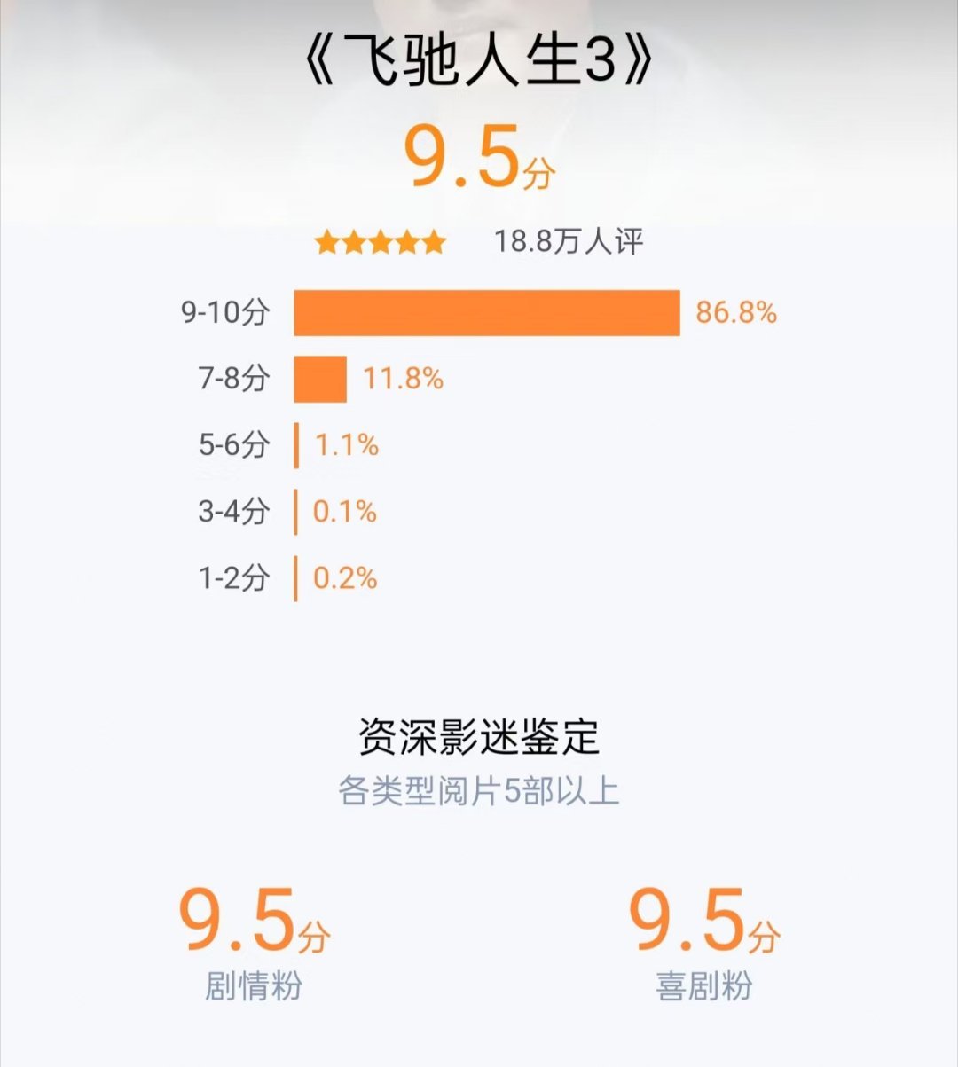 飞驰人生3豆瓣评分降至7.4 飞驰3豆瓣7.4，不算低了。有人爱剧情有人爱赛车，