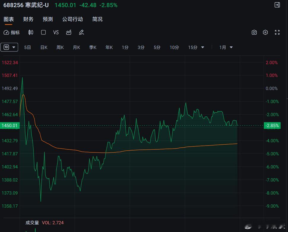 一个朋友说，寒武纪无法被证伪，所以它就是真。阿里云相关人士回应表示：“阿里云确实