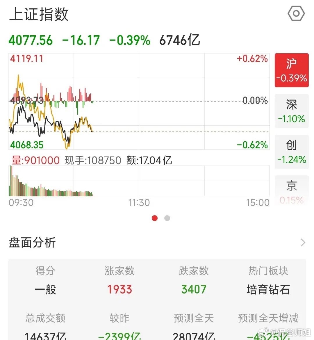 行云科技翻弹给力，恭喜伙伴吃肉，还有上升空间不走先，今天的A股或许下午会有惊喜，