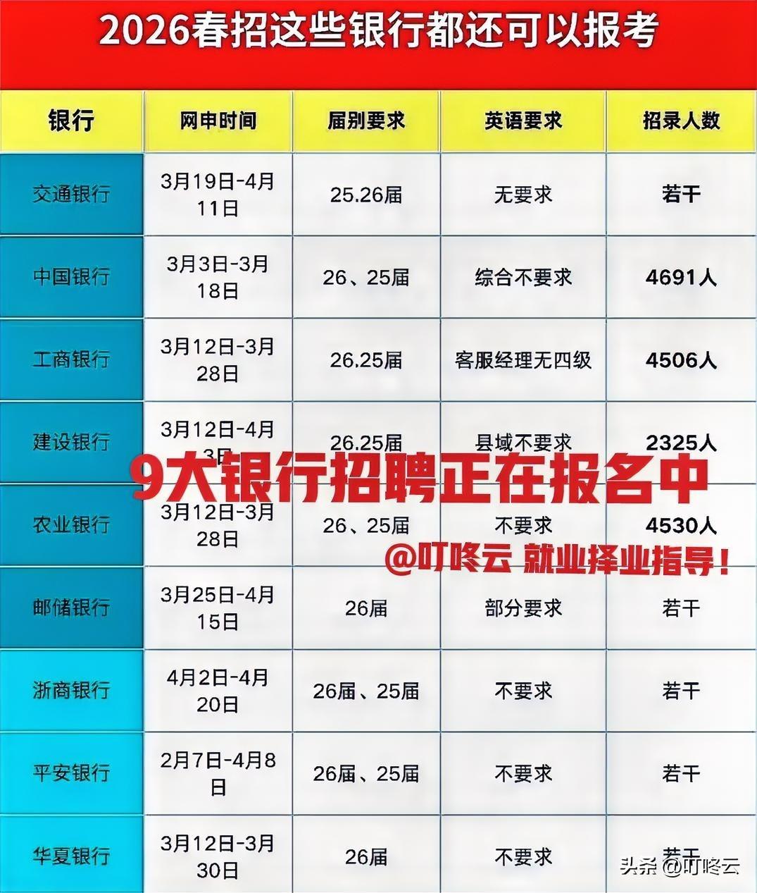 金饭碗”冲刺令！26银行春招“9大行仍在招手，别等“白了少年头”！@叮咚云 帮你