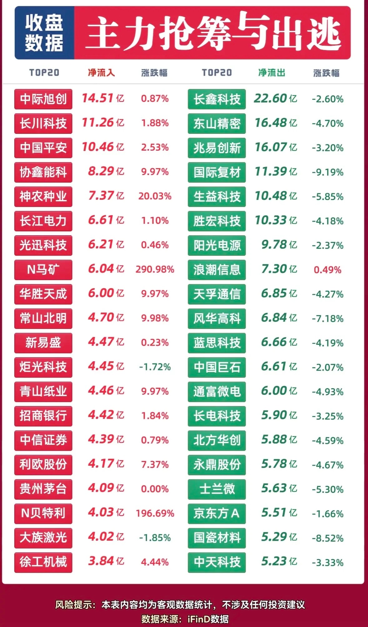 9月1日主力资金抢筹与出逃个股，股市涨跌榜，主力进出情况一览。翻了下9月1日的A