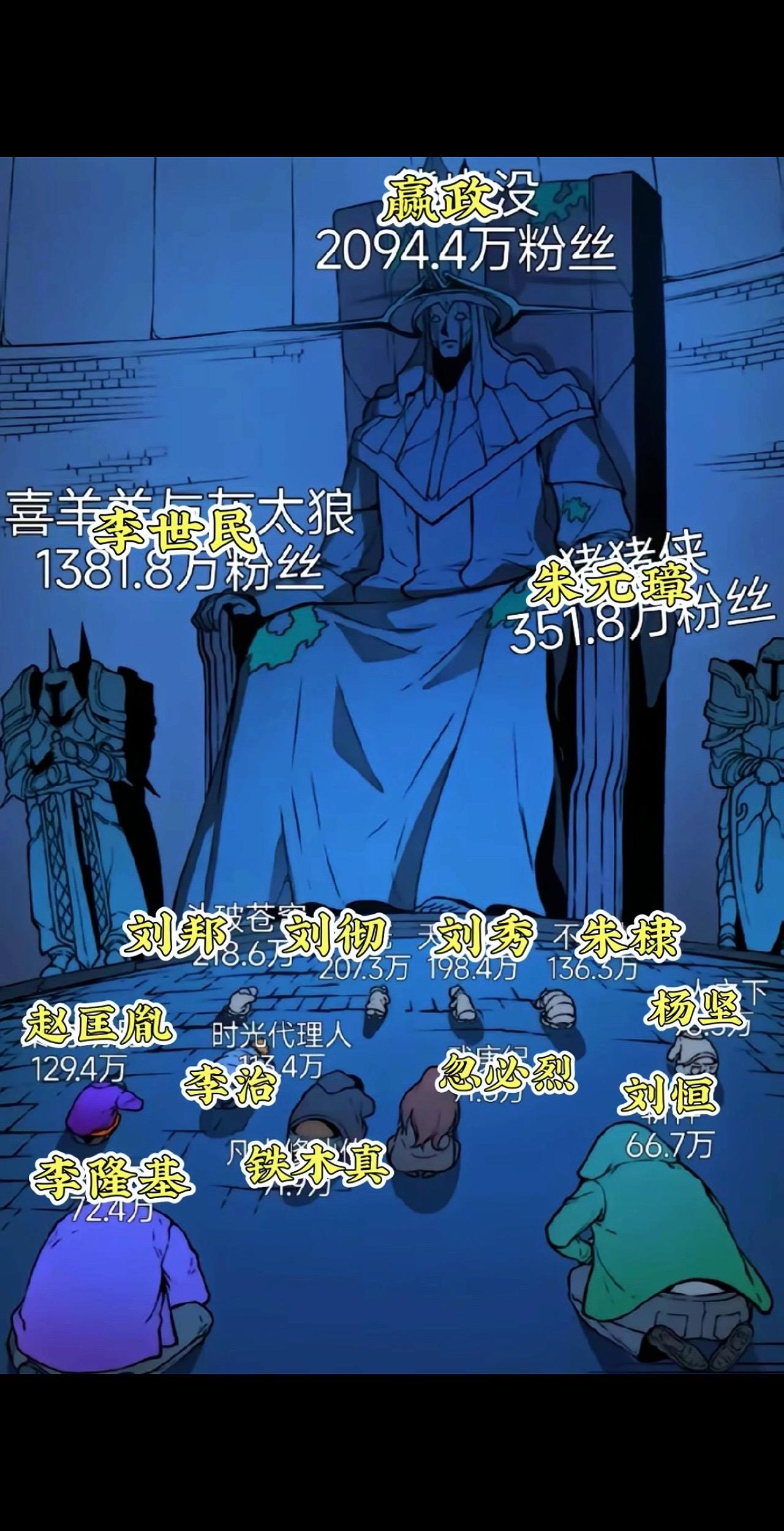 赢政、李世民、朱元璋为第一档；刘邦、刘彻、刘秀、朱棣为第二档