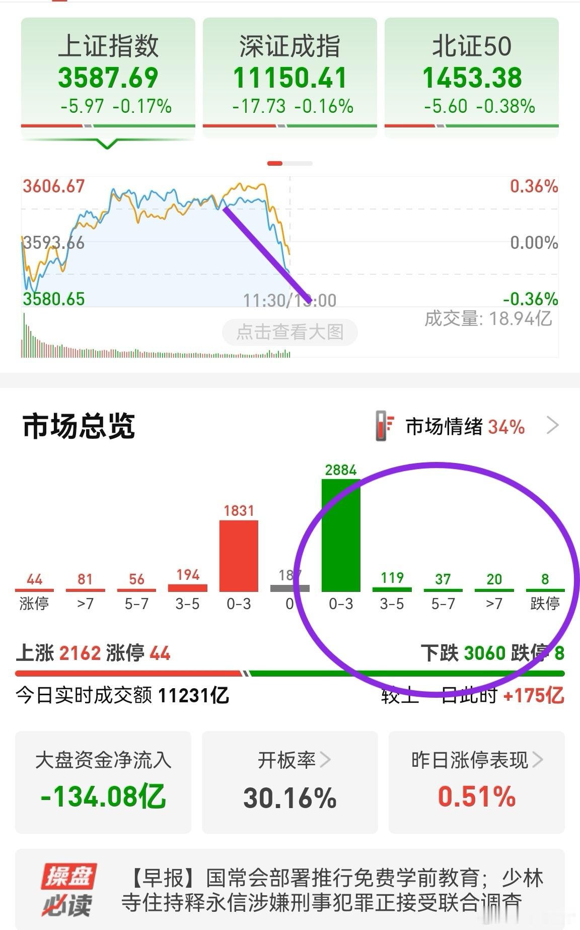 前几天跳水安排在1点多，周五安排在2点多，今天安排在了11点多。跳水的次数多了后