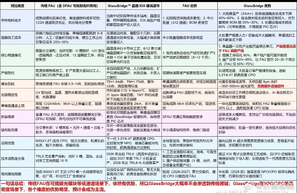 转，Gl­a­s­s­B­r­i­d­ge是一种基于晶圆的光纤到光子集成电路 (