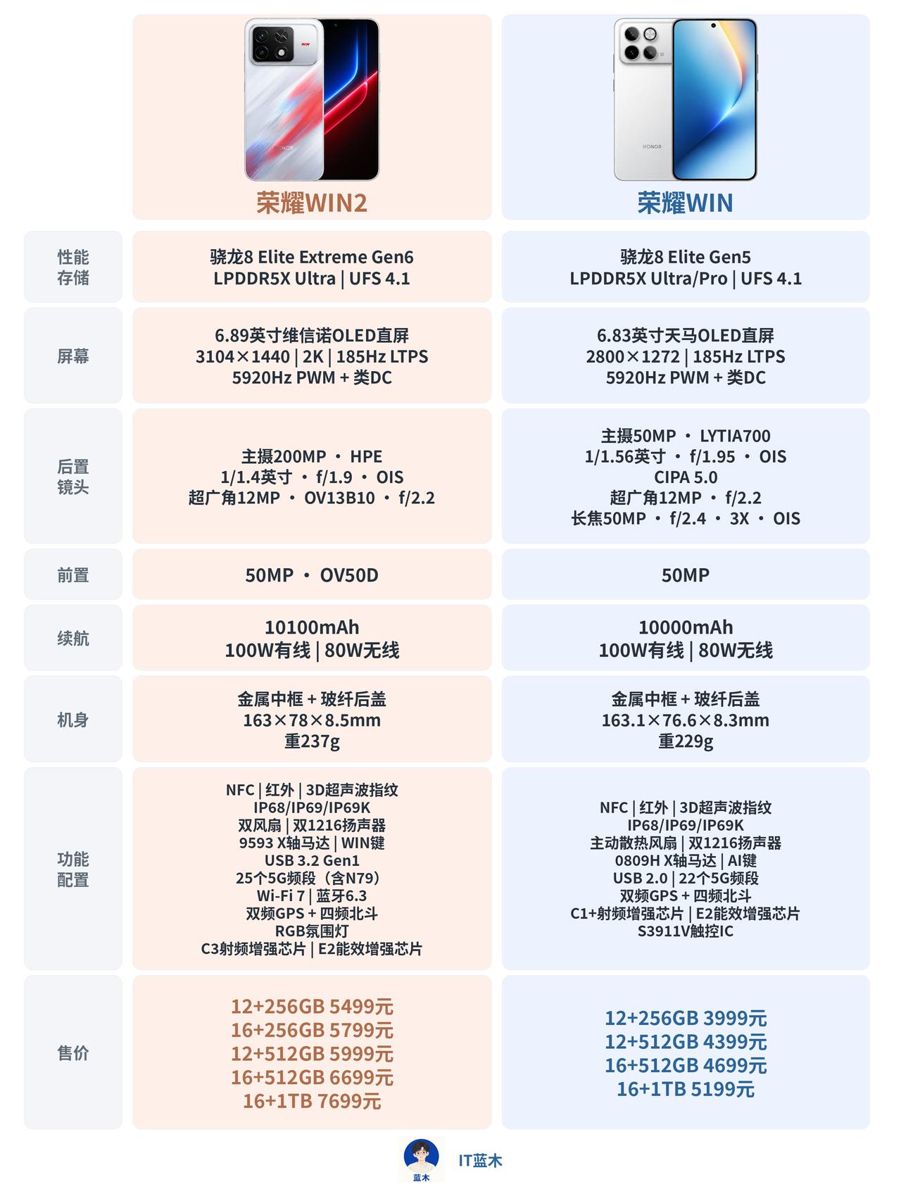 荣耀WIN2和荣耀WIN一代参数对比

荣耀WIN2新款主要升级了骁龙8EE6、