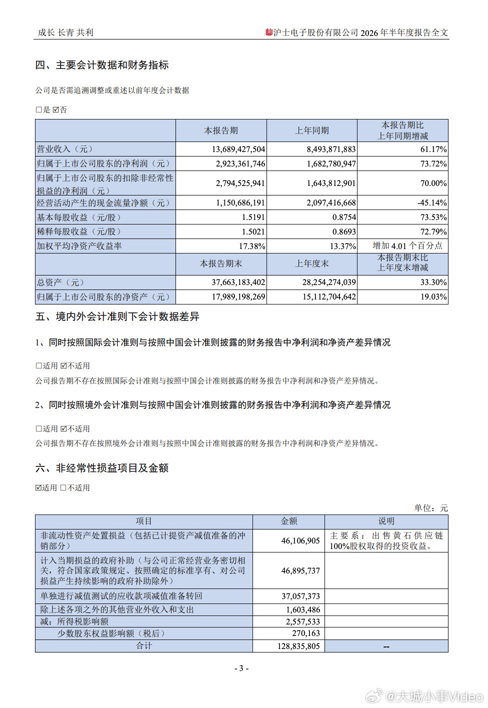 【PCB赛道业绩爆了】PCB大牛股业绩暴增超124% 8月25日，A股PCB龙头