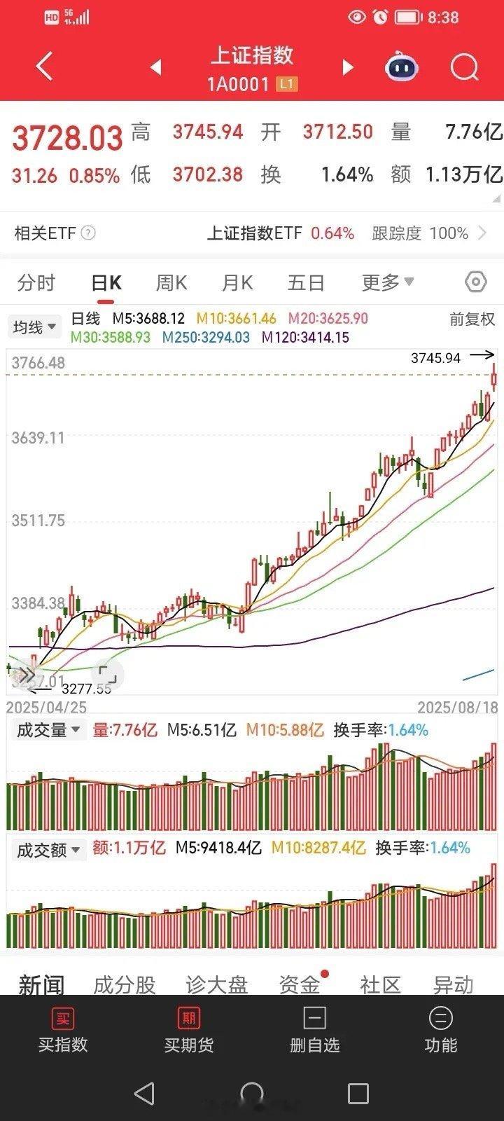 当前的股市呈现出一派极为强势的劲头，宛如一艘乘风破浪的巨轮，在资本的海洋中勇往直