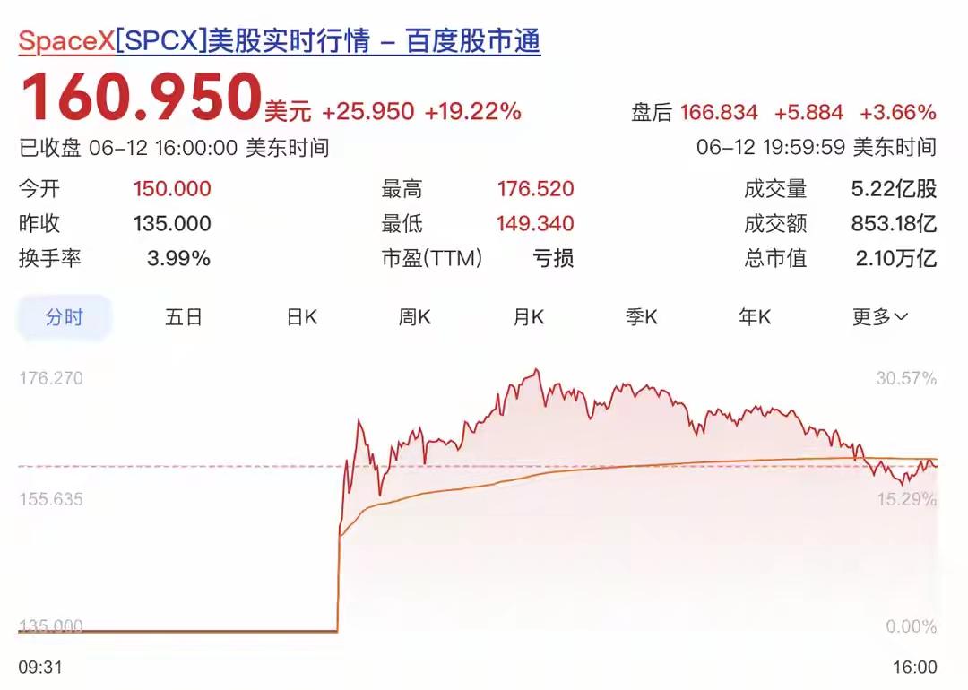 太夸张了，SpaceX全体职员一夜间全部实现财富自由。
有点恶心，为了限制中国人