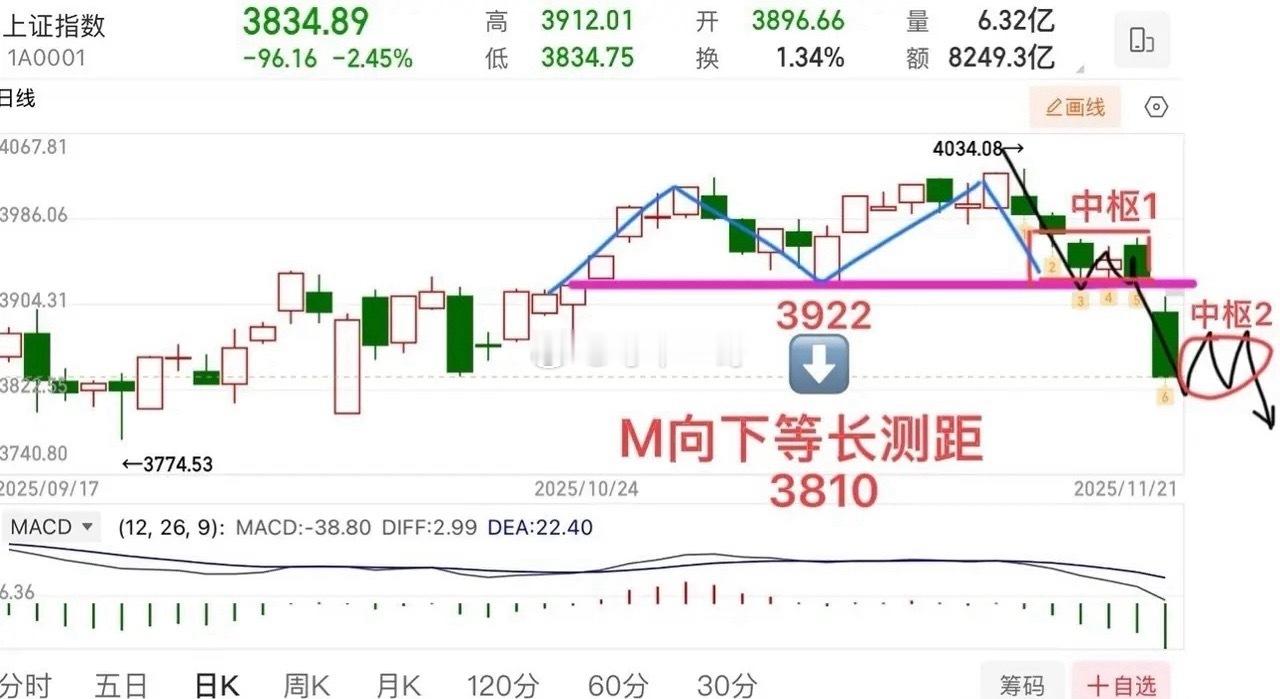 2025.11.23周日（下周策略）：      周初看超跌反弹！      首