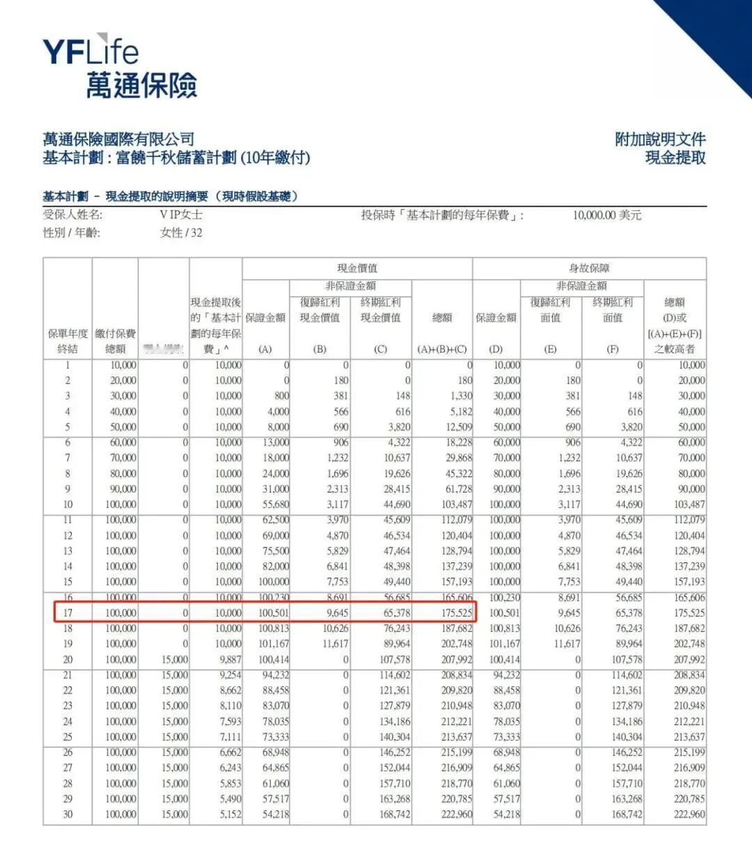 对于 10 岁以上的孩子，使用香港保险进行教育规划可能不太合适，因为时间杠杆缩短